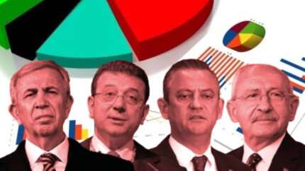 Ekrem İmamoğlu GENAR'ın anketinde CHP'nin cumhurbaşkanı adayı olarak 2. sırada çıktı