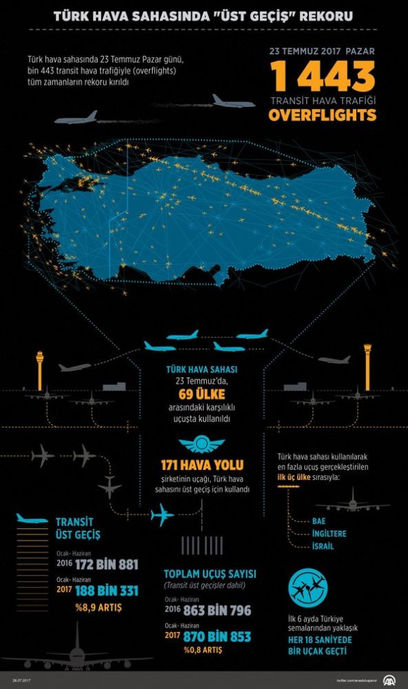 turk-hava-sahasinda-tum-zamanlarin-rekoru-1501059689847