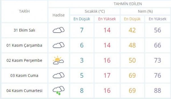 istanbul_5_guInluIk_hava_durumu