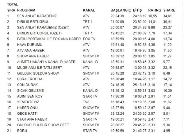 reyting-sonuclari-aciklandi-sen-anlat-karadeniz-10681246_2165_m