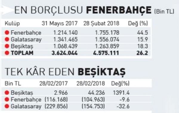 uc-buyuklerin-geliri-borclarini-ikiye-katladi-10744931_6869_m