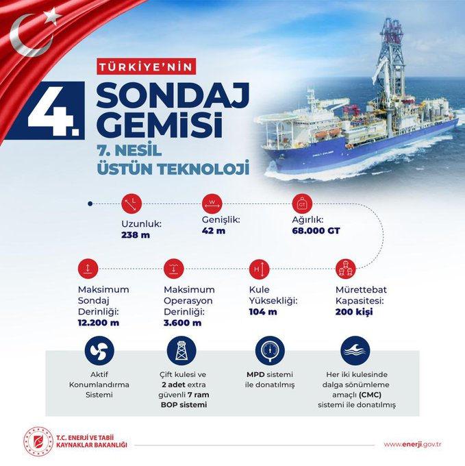 Türkiye'nin dördüncü sondaj gemisi geliyor