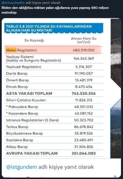 Ekrem İmamoğlu'nun Melen yalanı patladı! 'Çalışmıyor' dediği Melen'den belediye kasasına 3,5 milyar TL'lik katkı