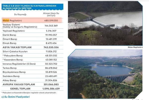 Ekrem İmamoğlu'nun Melen yalanı patladı! 'Çalışmıyor' dediği Melen'den belediye kasasına 3,5 milyar TL'lik katkı