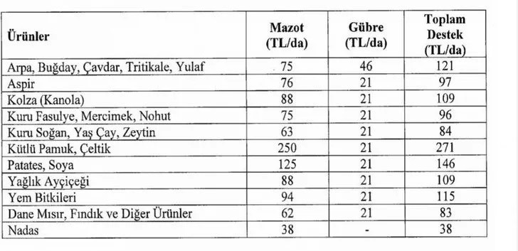 &Ccedil;ift&ccedil;ilere m&uuml;jde! 2022 yılı tarımsal destek rakamları belli oldu! Hayvancılık, mazot, g&uuml;bre kalemlerinde artış yapıldı