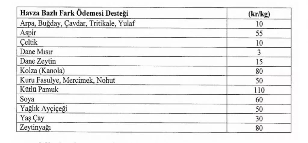 &Ccedil;ift&ccedil;ilere m&uuml;jde! 2022 yılı tarımsal destek rakamları belli oldu! Hayvancılık, mazot, g&uuml;bre kalemlerinde artış yapıldı